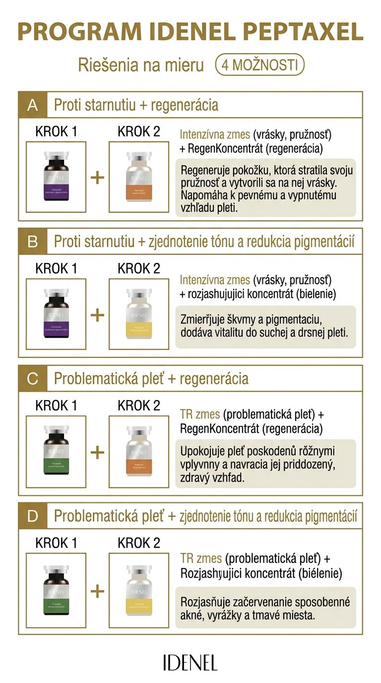 Prehľad programu Idenel Peptaxel so 4 možnosťami ošetrenia