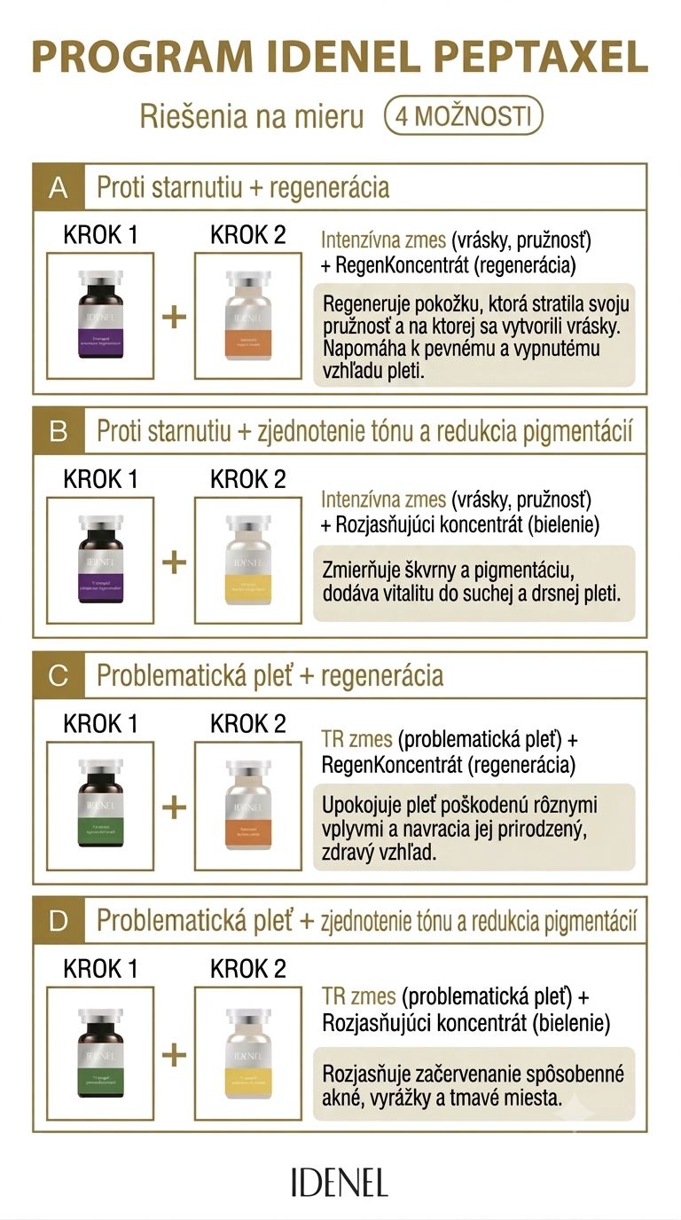 Prehľad programu Idenel Peptaxel so 4 možnosťami ošetrenia